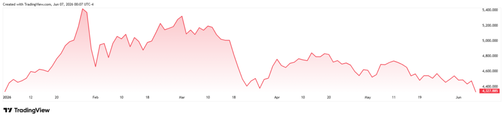 2026년 초 부터 6월 5일 까지 금 가격 추세 그래프 (출처: TradingView)