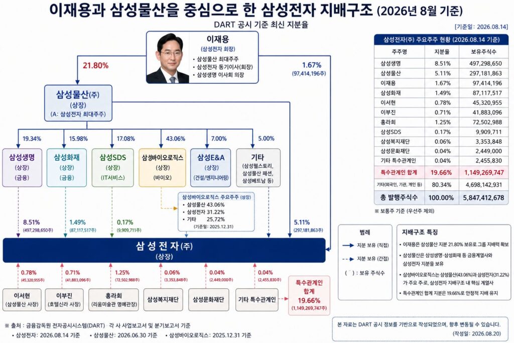 이재용과 삼성물산을 중심으로 한 삼성전자 지배구조
